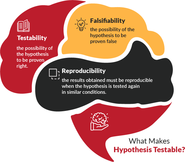 hypothesis-testable